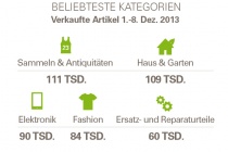 Grafik - Beliebteste Kategorien